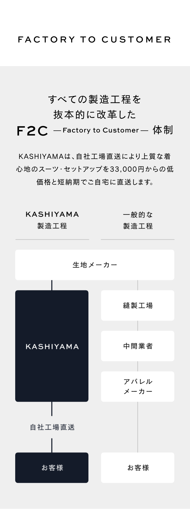 FACTORY TO CUSTOMER